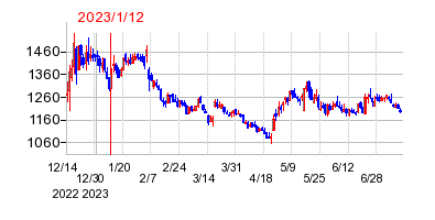 2023年1月12日 16:01前後のの株価チャート